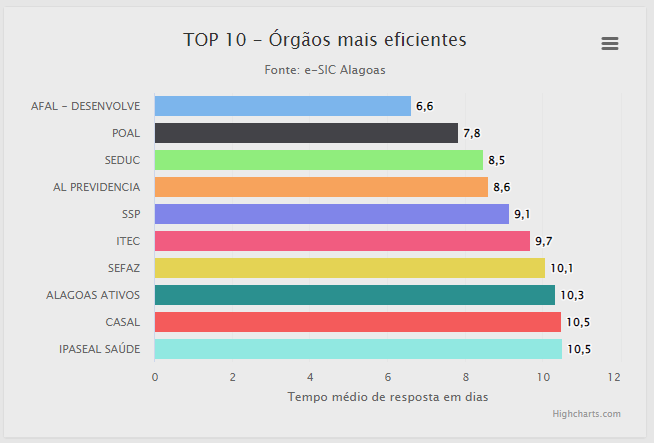 Desenvolve/AL figura em 1º lugar entre os órgãos do Estado em atendimento à acesso das informações públicas